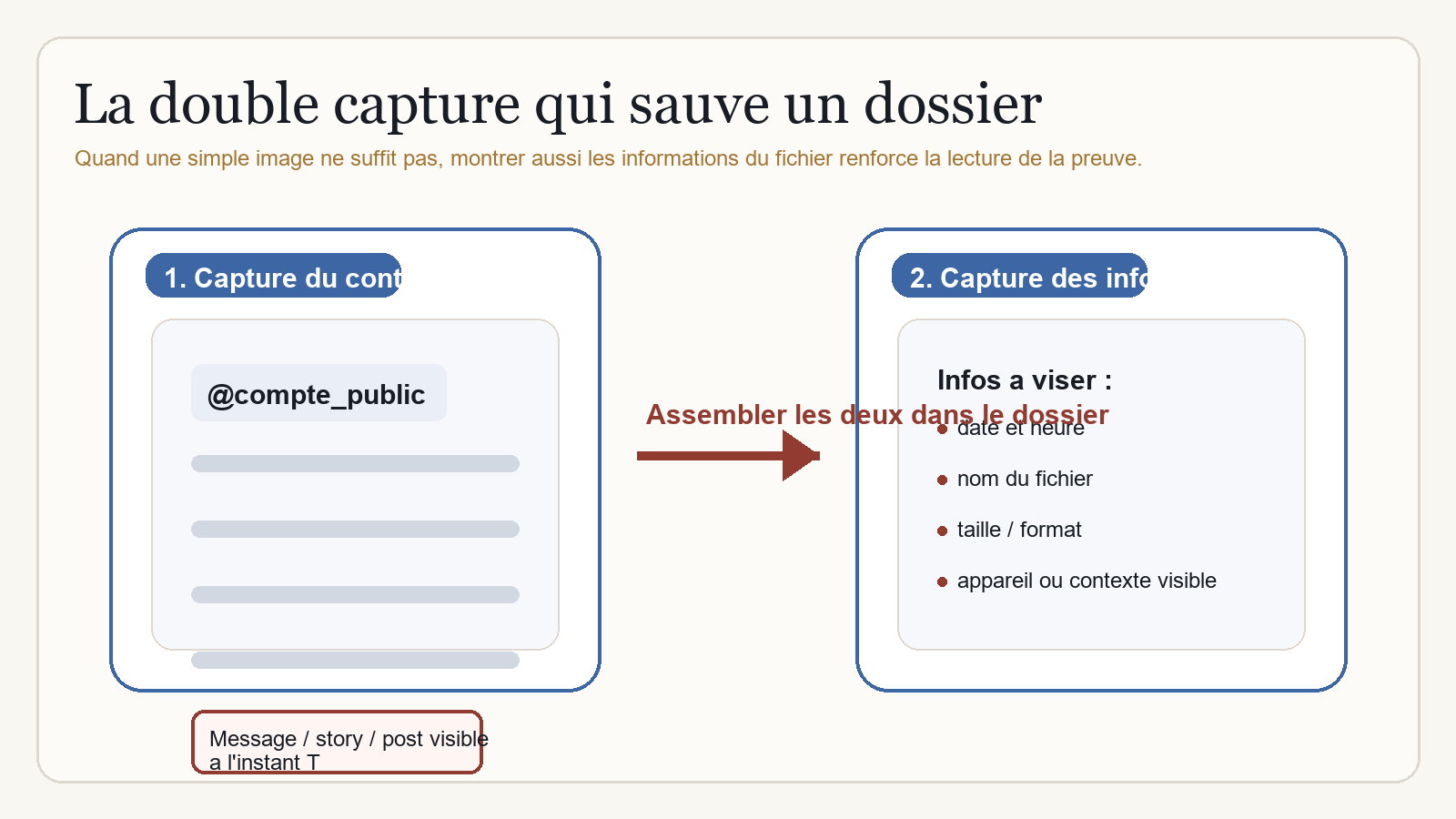 Schema de double capture pour renforcer une preuve sur iPhone